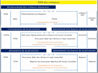 Résumé du Cours de la Comptabilité Générale : Provisions + Amortissements + Régularisations