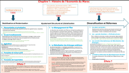Résumé du Cours de l'économie du Maroc