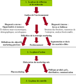 La définition de la politique produit, prix, distribution, communication :