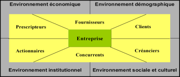 La distinction entre marché réel et marché potentiel