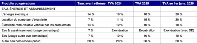 les nouveaux Taux de TVA 2026 Maroc