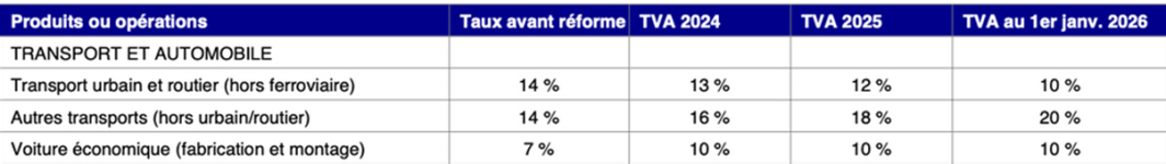 les nouveaux Taux de TVA 2026 Maroc 2