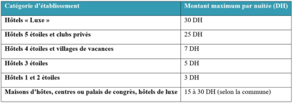Tarifs de la taxe de séjour :