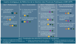 Cadre stratégique de réforme de la gestion des finances publics PDF